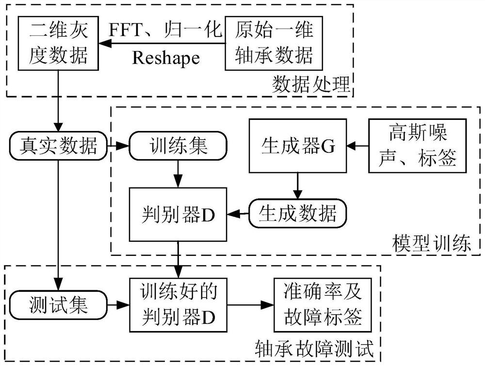 Rolling bearing fault diagnosis method based on SA-ACWGAN-GP