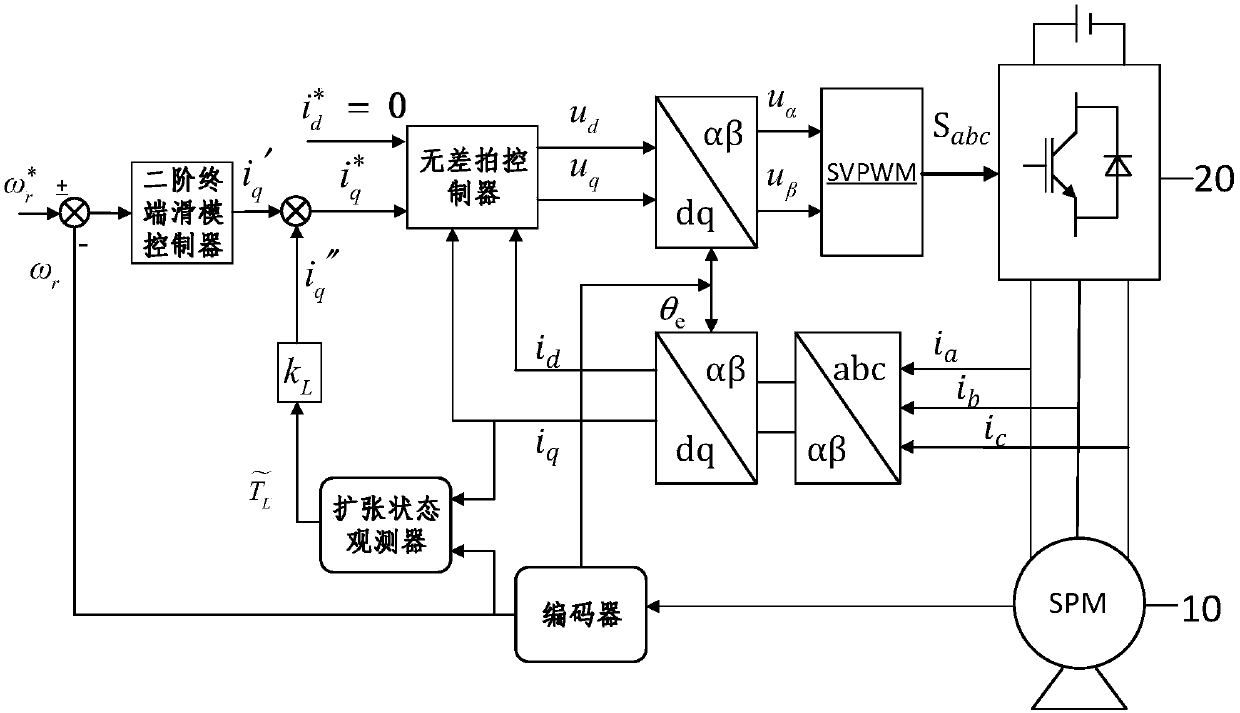 Permanent magnet synchronous motor control method based on second-order terminal slip form