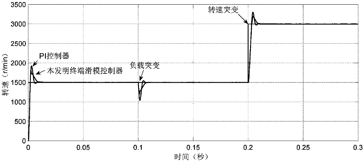 Permanent magnet synchronous motor control method based on second-order terminal slip form