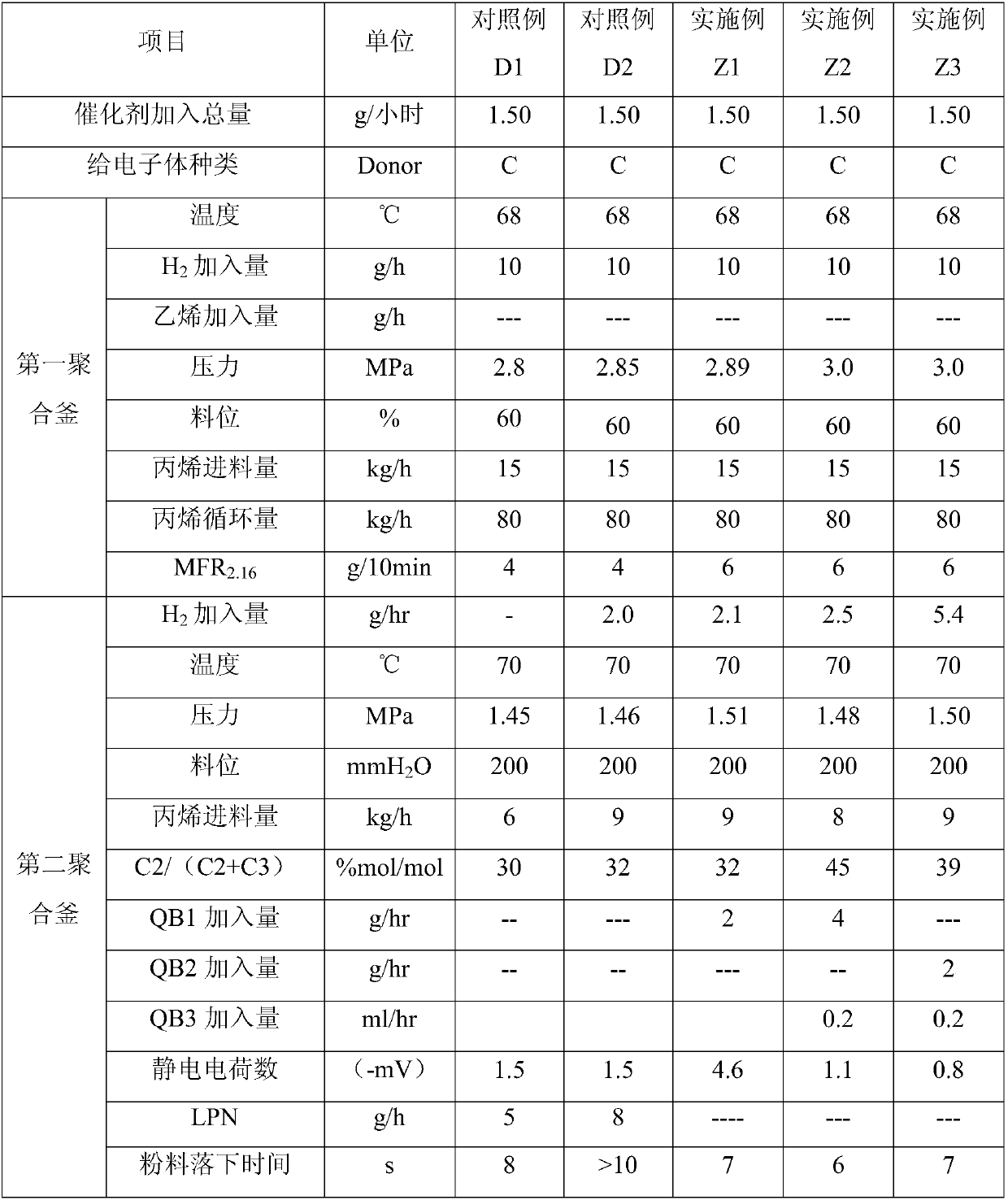 Method for producing copolymerized polypropylene by using propylene gas phase polymerization device