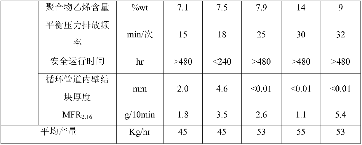 Method for producing copolymerized polypropylene by using propylene gas phase polymerization device