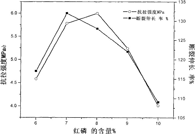 Biodegradable flame resistance material and preparation method thereof