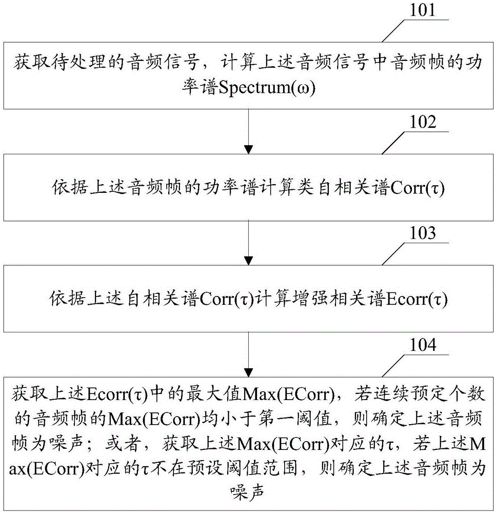 Noise detection method and device