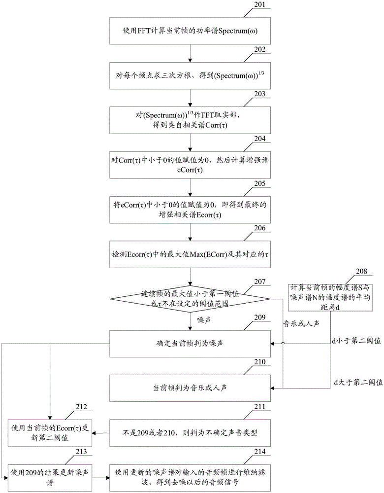 Noise detection method and device