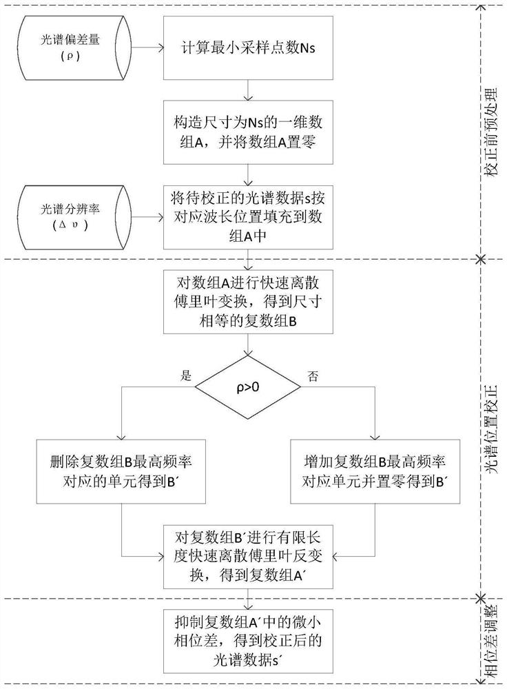 Method for correcting spectral position of infrared hyperspectral data of meteorological satellite