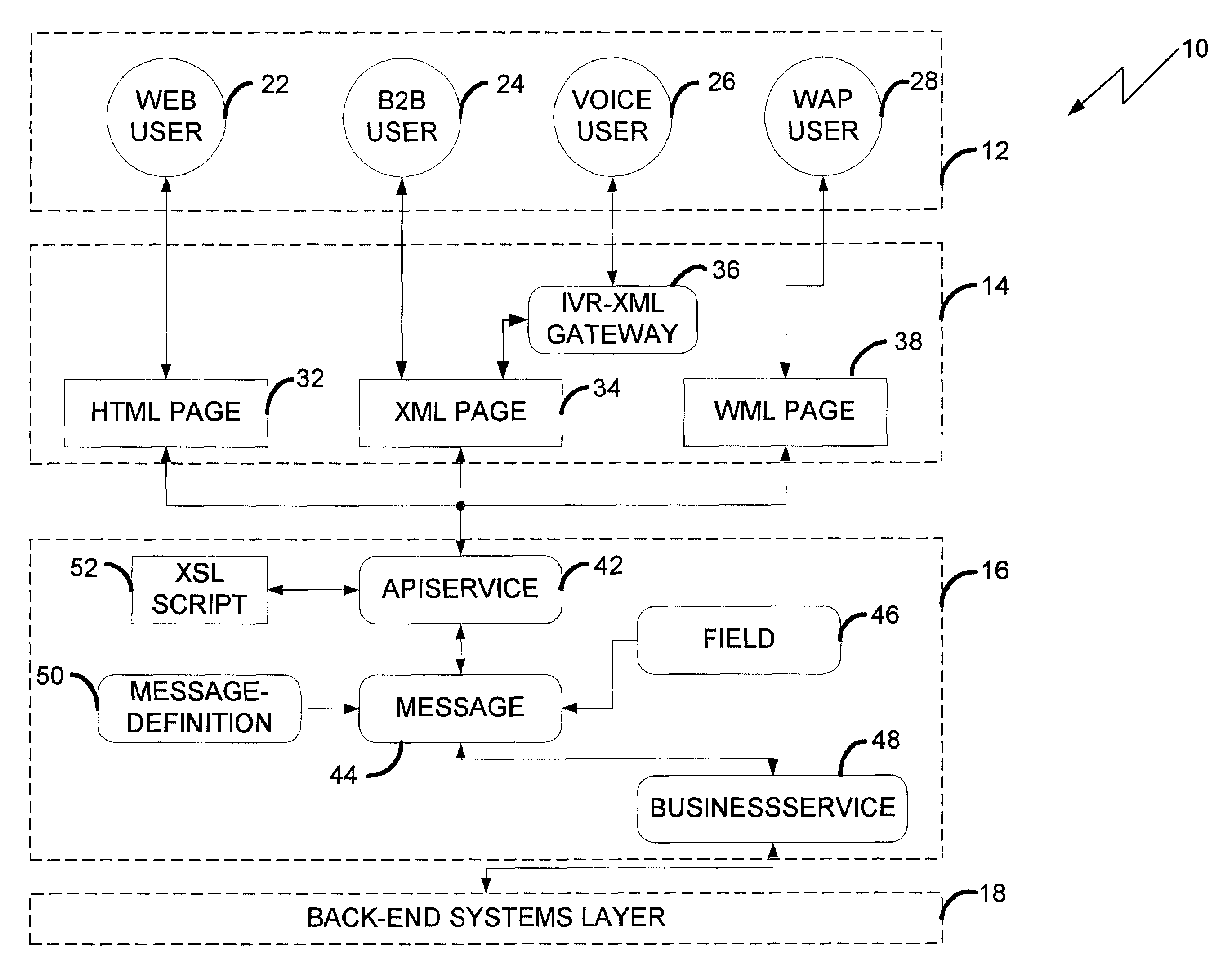 XML-based multi-format business services design pattern