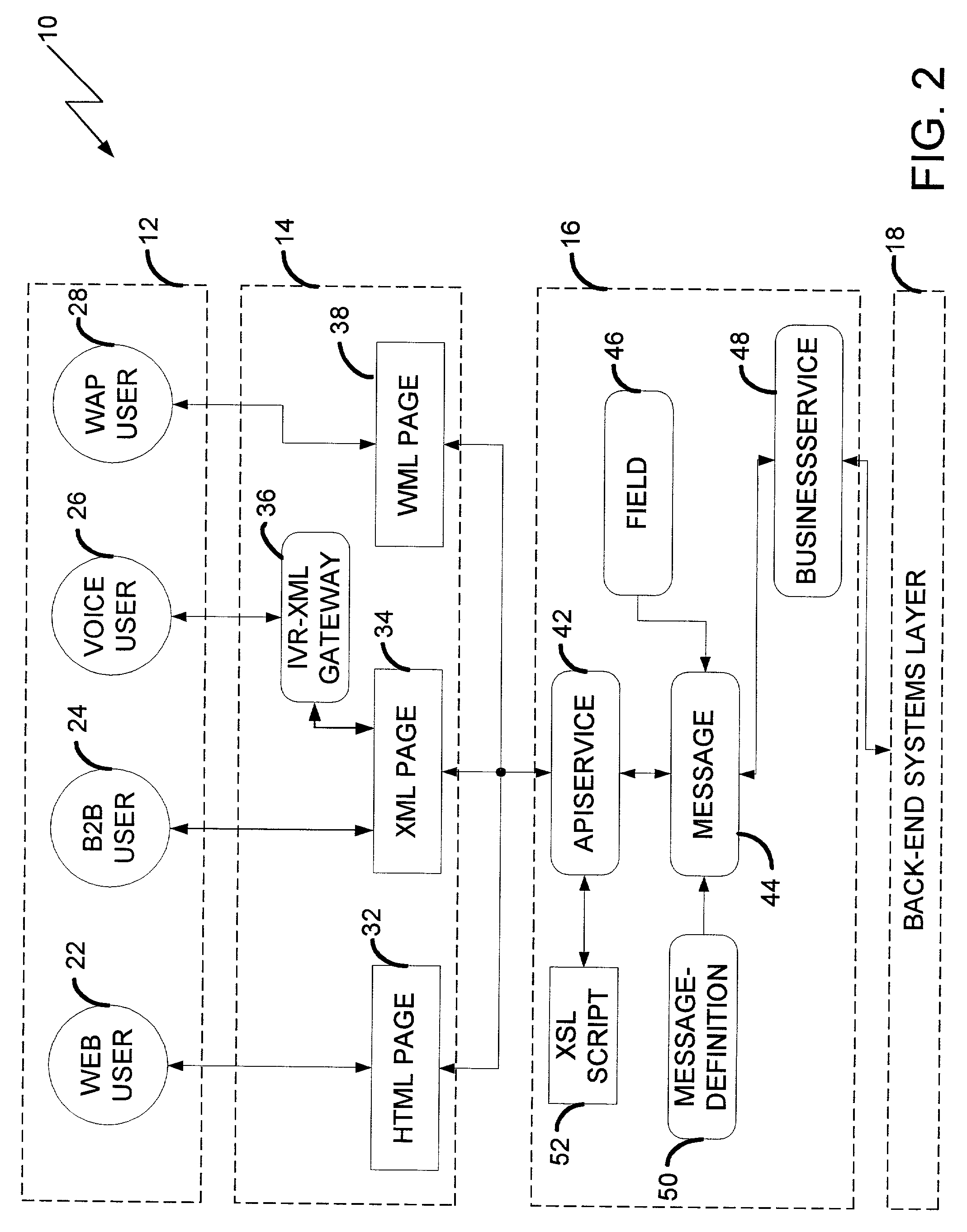 XML-based multi-format business services design pattern