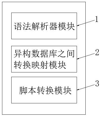 A big data system and method for converting traditional database scripts to the cloud in batches