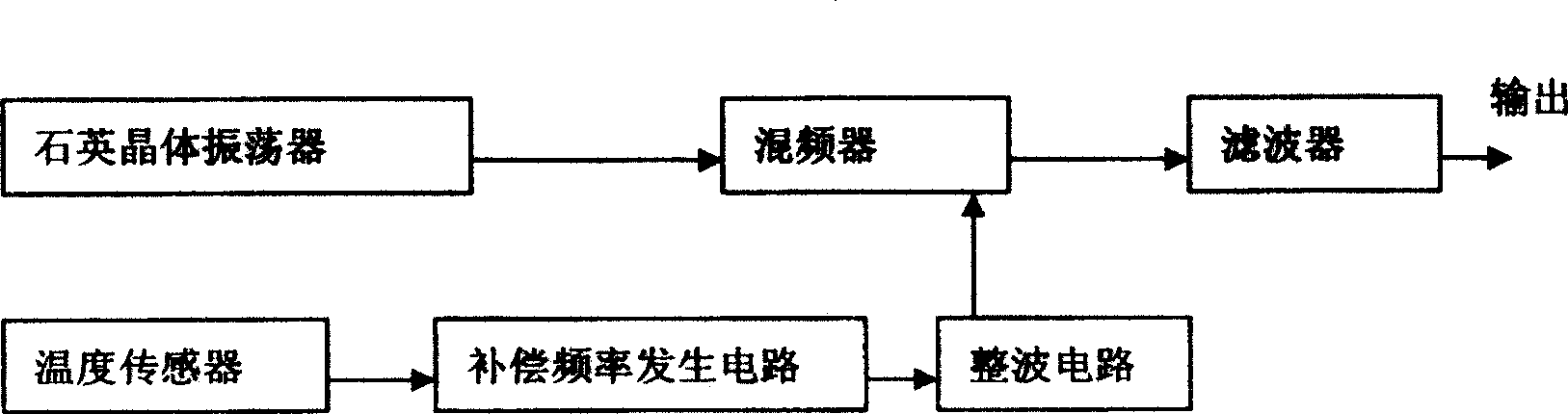 Temperature-compensating method for quartz crystal oscillator