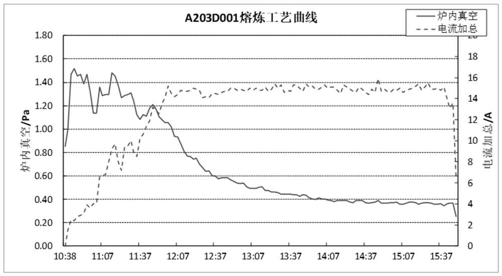 Novel preparation process of BT22 titanium alloy