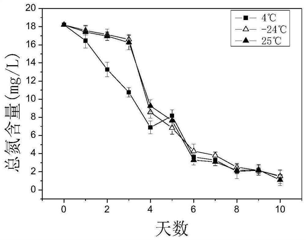 Preparation of an immobilized microalgae water quality regulator