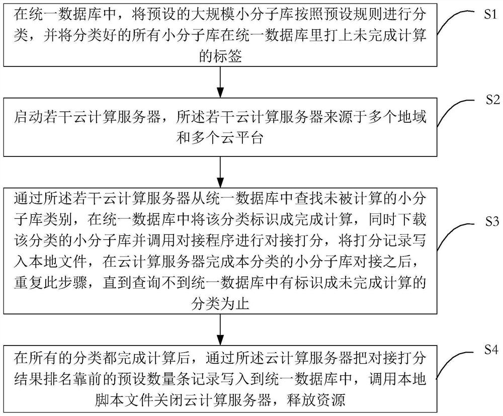 Cross-cloud cross-region large-scale virtual screening method and system and storage medium