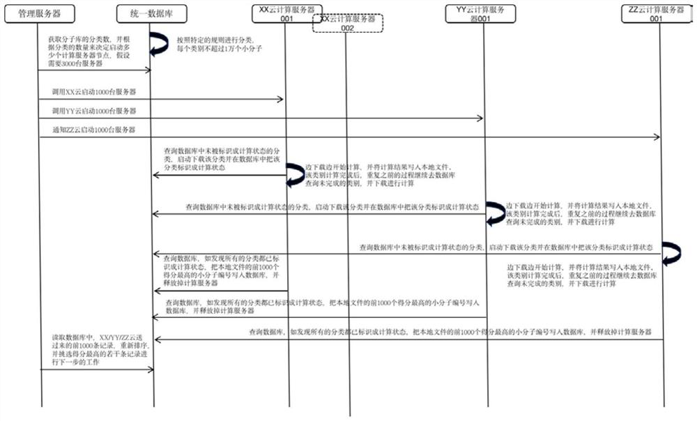 Cross-cloud cross-region large-scale virtual screening method and system and storage medium