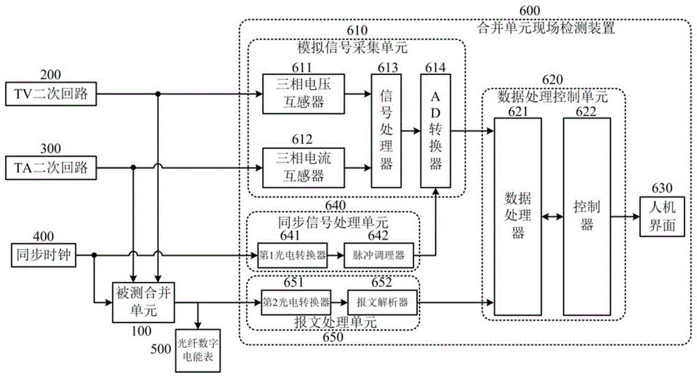 On-site detection system and method for metering characteristics of merging unit