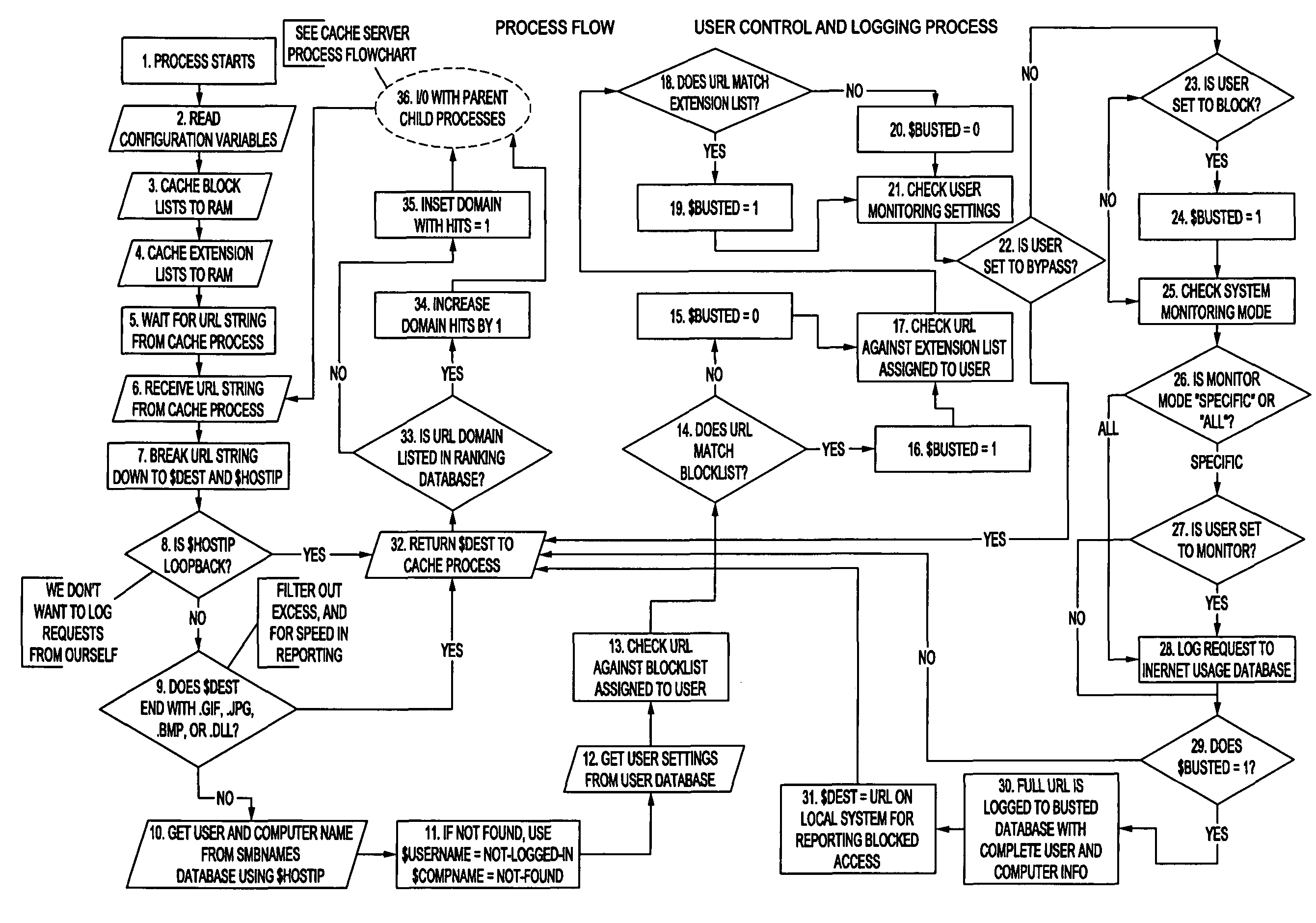 Process for monitoring, filtering and caching internet connections