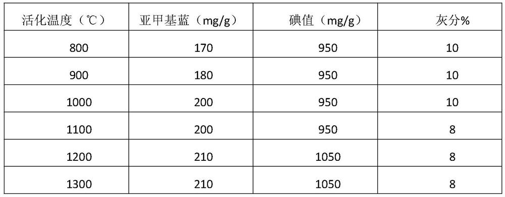 Hazardous waste activated carbon green regeneration upgrading system and method