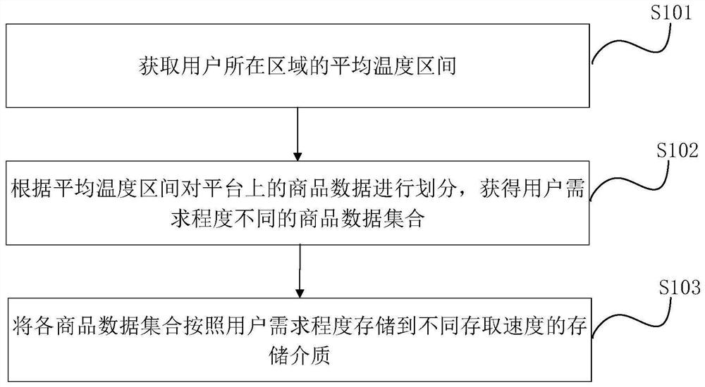 Commodity data storage method and device, electronic equipment and storage medium