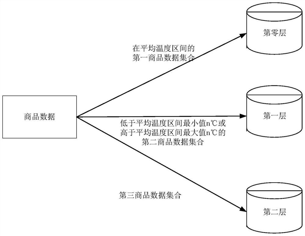 Commodity data storage method and device, electronic equipment and storage medium