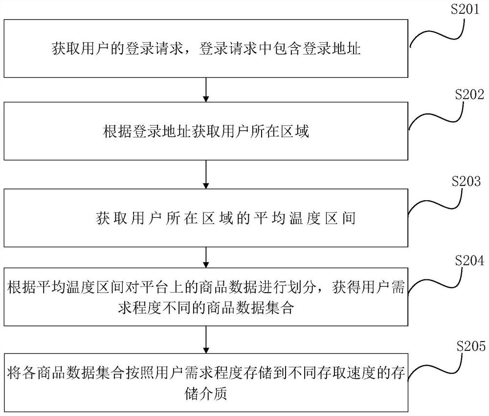 Commodity data storage method and device, electronic equipment and storage medium