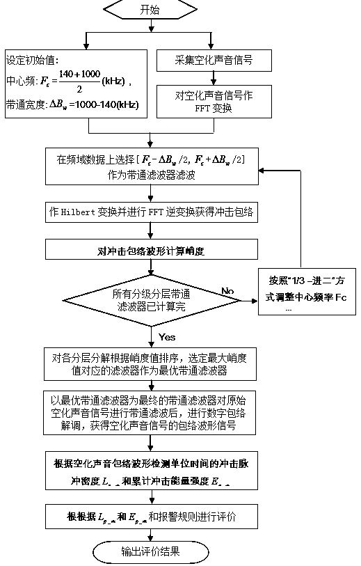 Water turbine cavitation state online evaluation method based on rapid envelope spectrum kurtosis