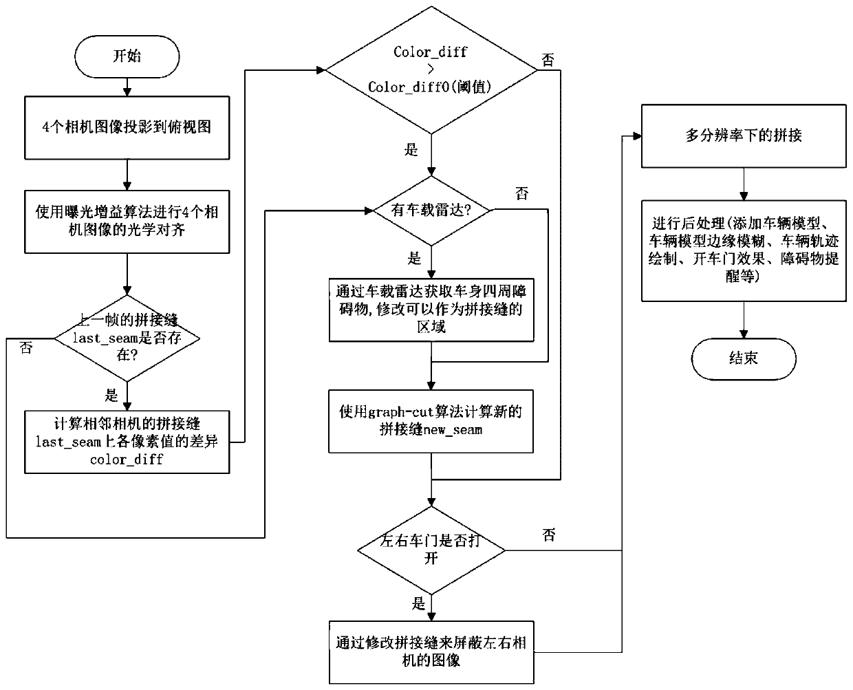 A vehicle-mounted 360-degree surround view display method and system