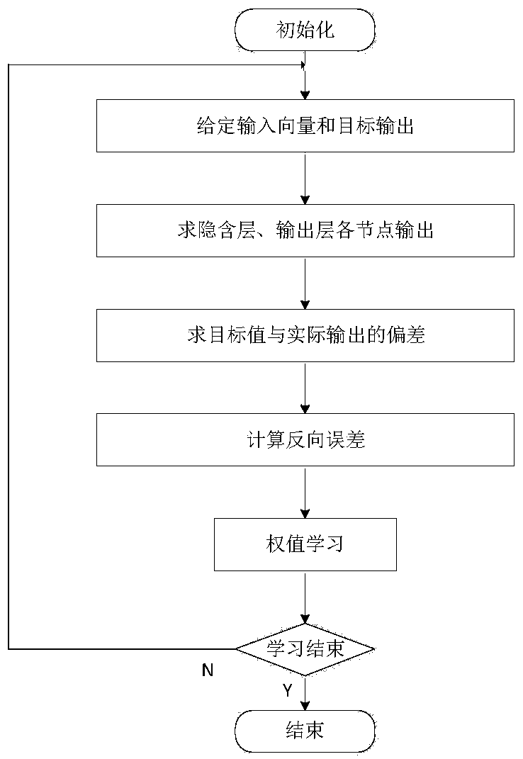 Near-infrared spectrum sugar degree detection method and system based on BP artificial neural network