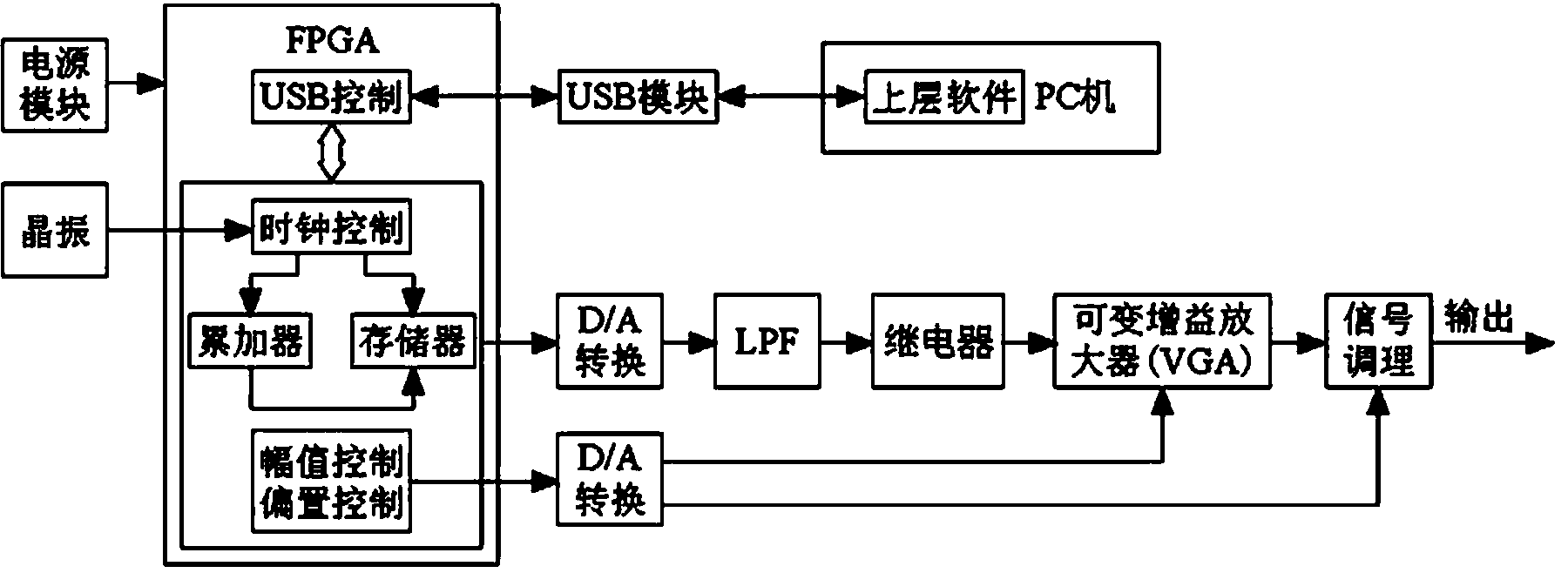 Arbitrary waveform generator