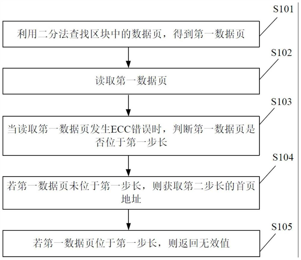 A method and device for reading data pages by spi-nand