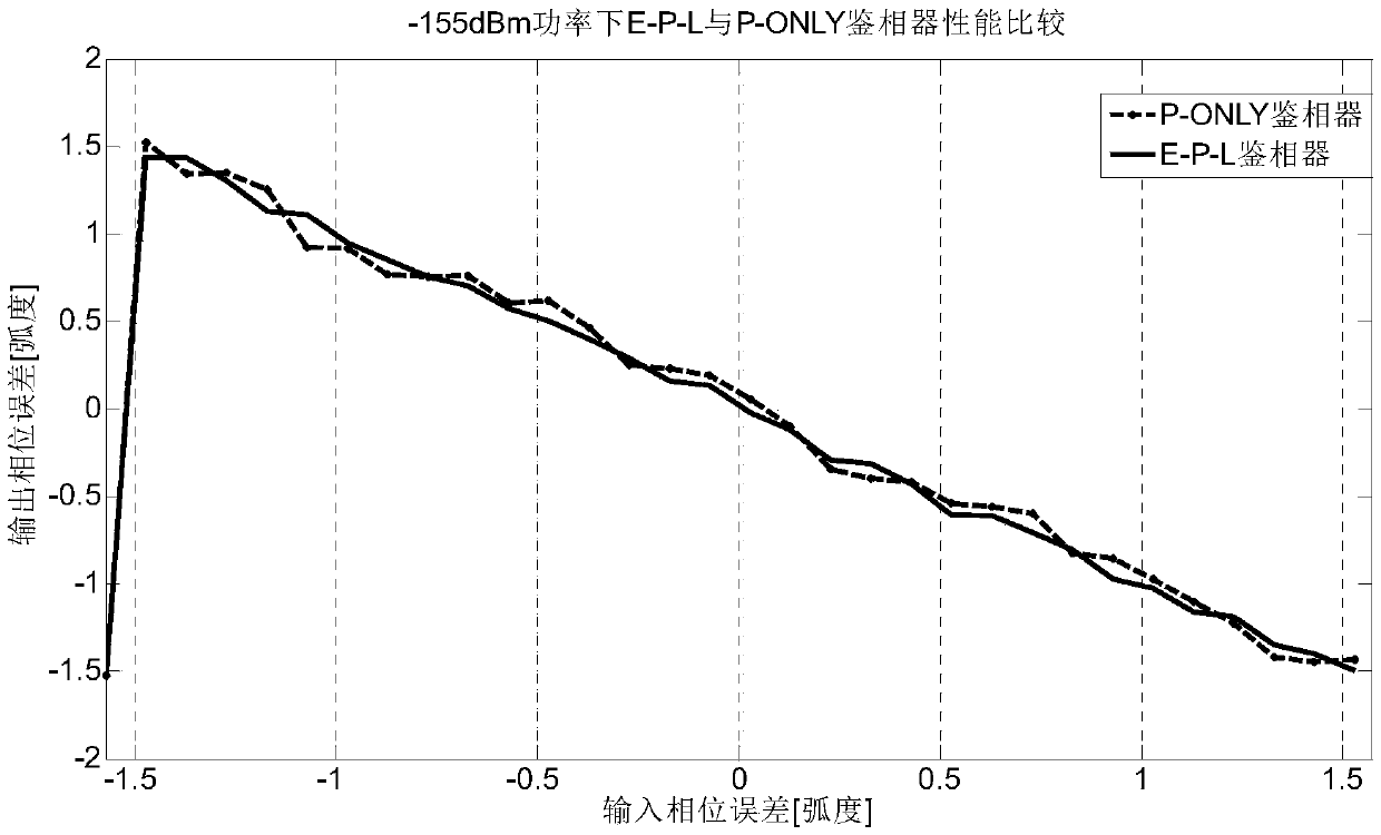 A carrier tracking circuit and carrier tracking method