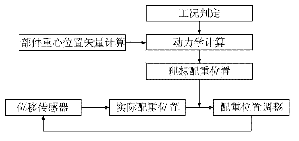 Engineering mechanical equipment, movable counterweight system and control method