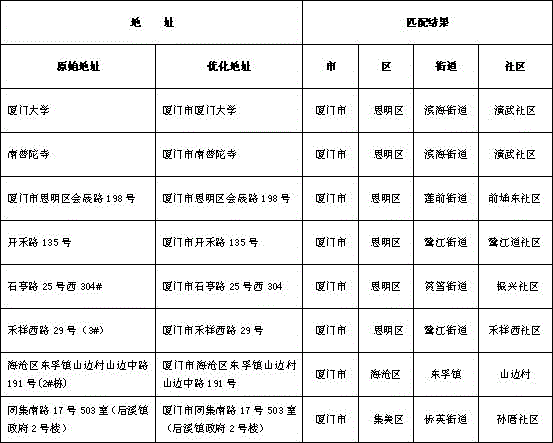 A method for automatic administrative district division for mass address information