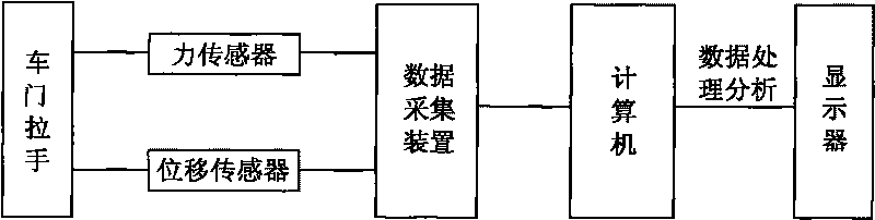 Method for testing performance of vehicle door handle and device thereof