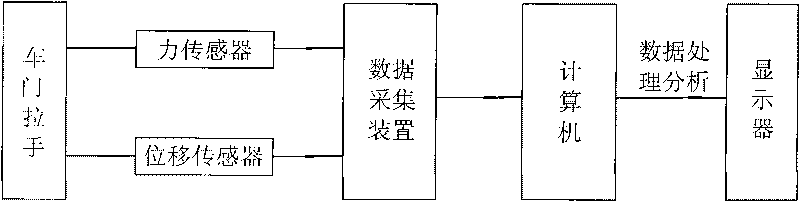 Method for testing performance of vehicle door handle and device thereof