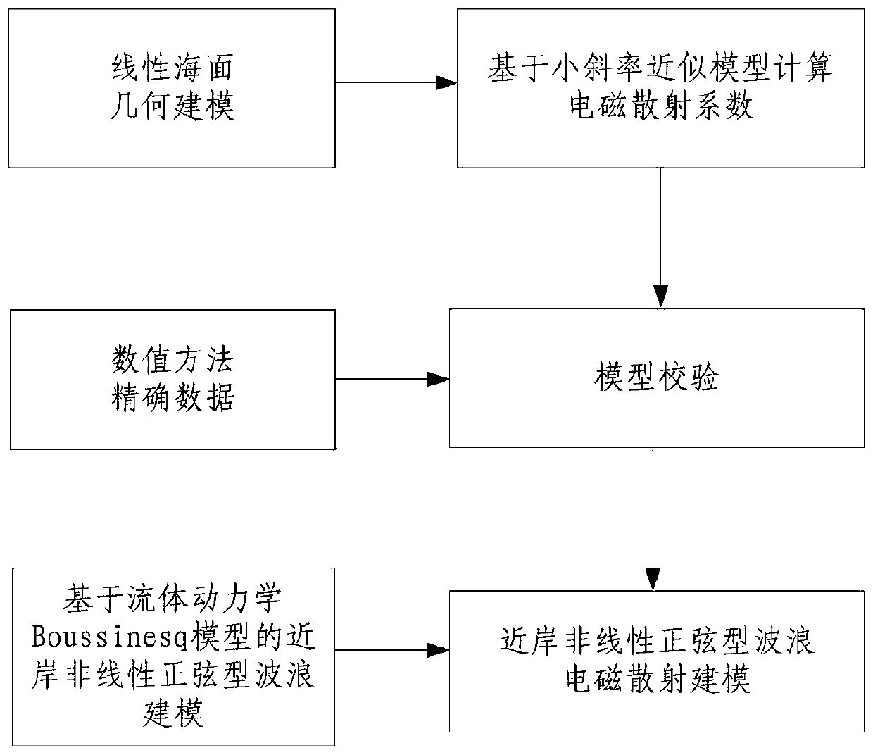 Near-shore nonlinear sinusoidal microwave scattering characteristic analysis method