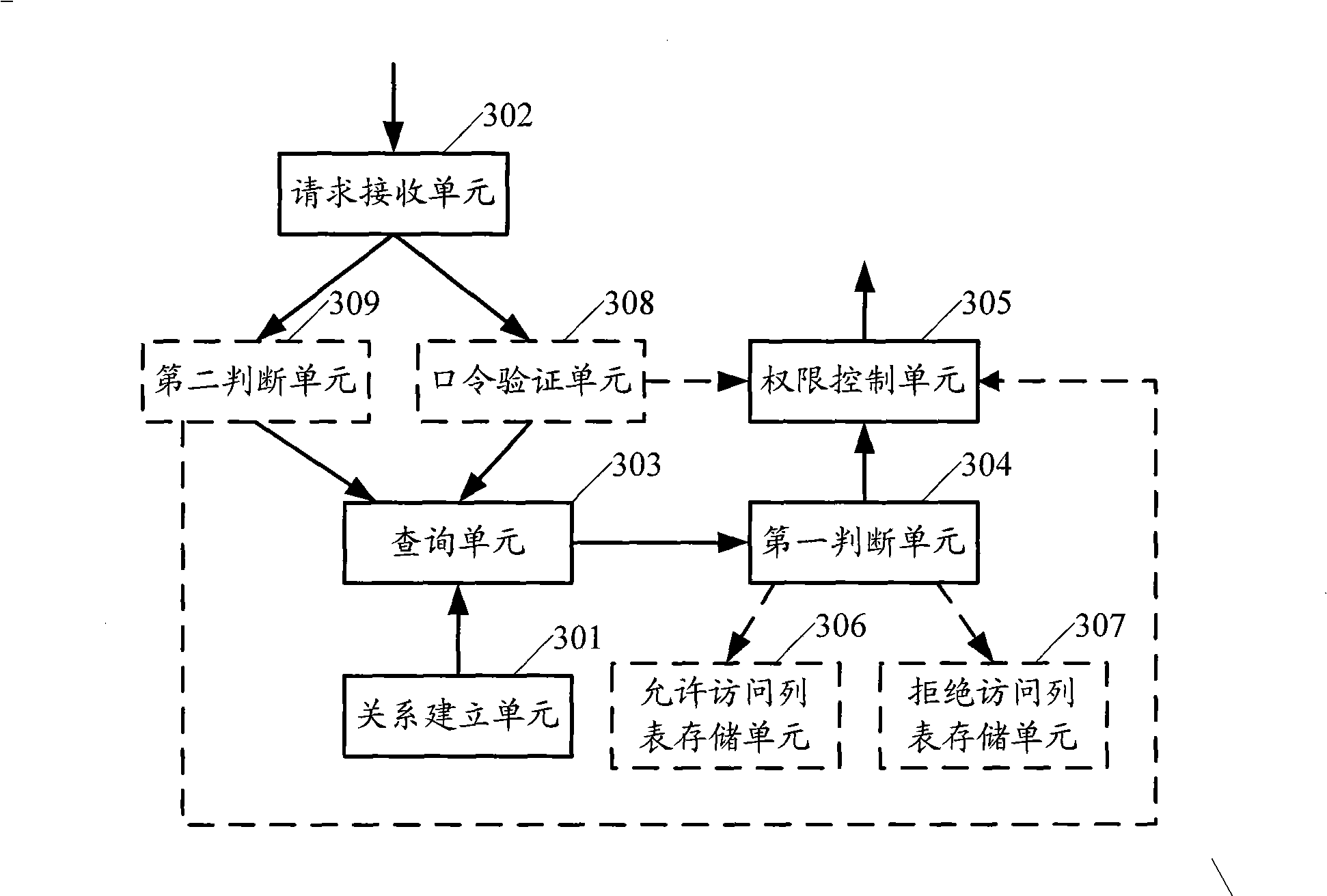 Access authority control method and wireless access equipment