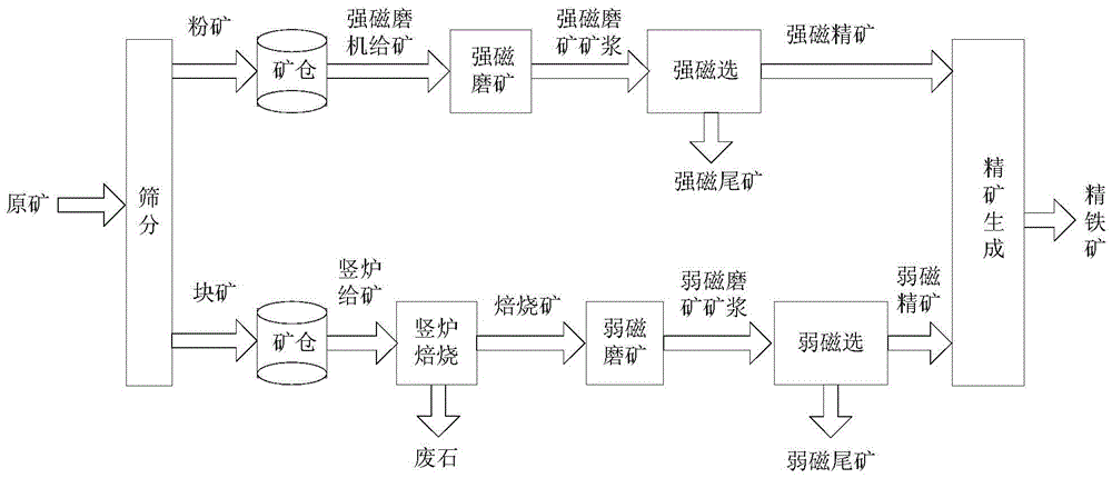 A Method for Optimizing Operation Index of Mineral Processing Process