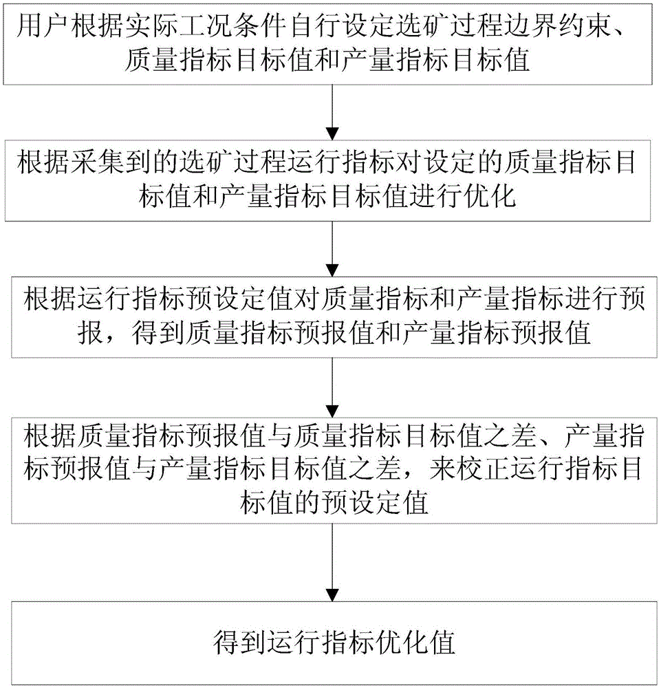 A Method for Optimizing Operation Index of Mineral Processing Process