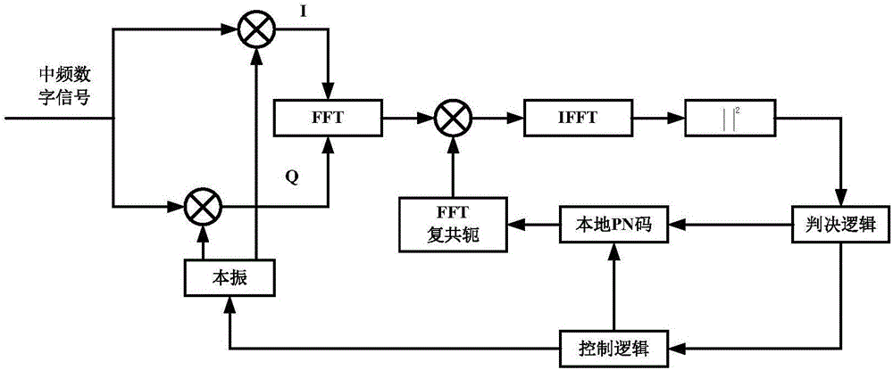 Multi-dimensional fast acquisition method and system for satellite signals