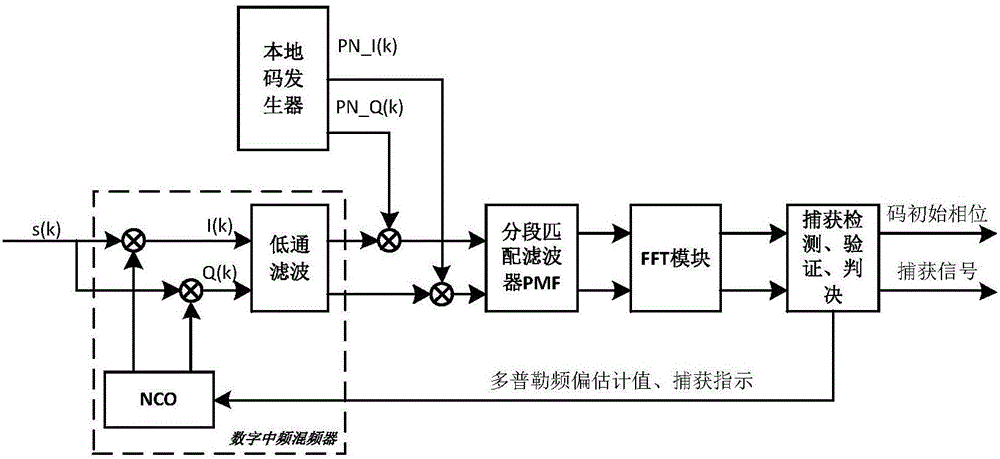 Multi-dimensional fast acquisition method and system for satellite signals