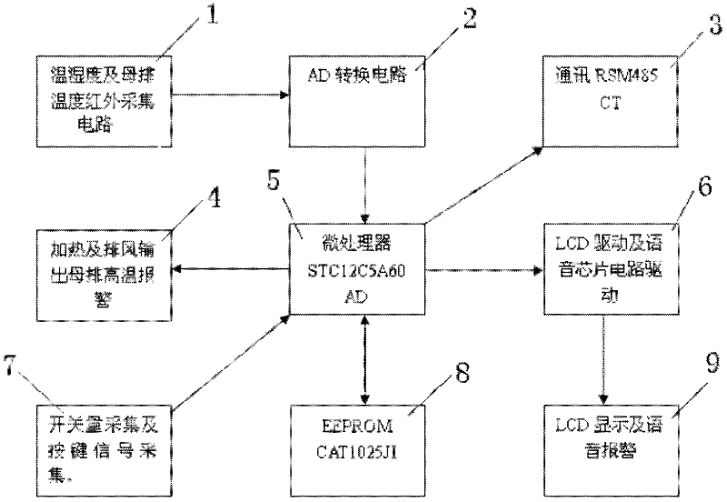 Switch cabinet status indicator with busbar temperature measurement, and measuring method thereof