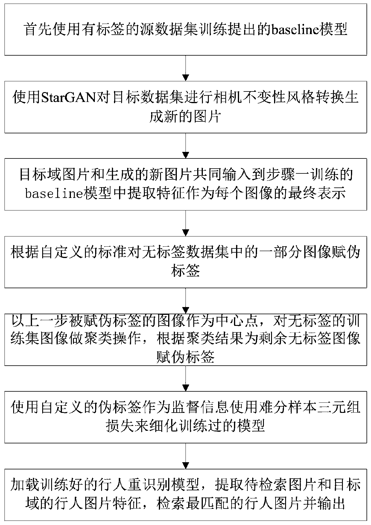 Unsupervised cross-domain pedestrian re-recognition method based on clustering