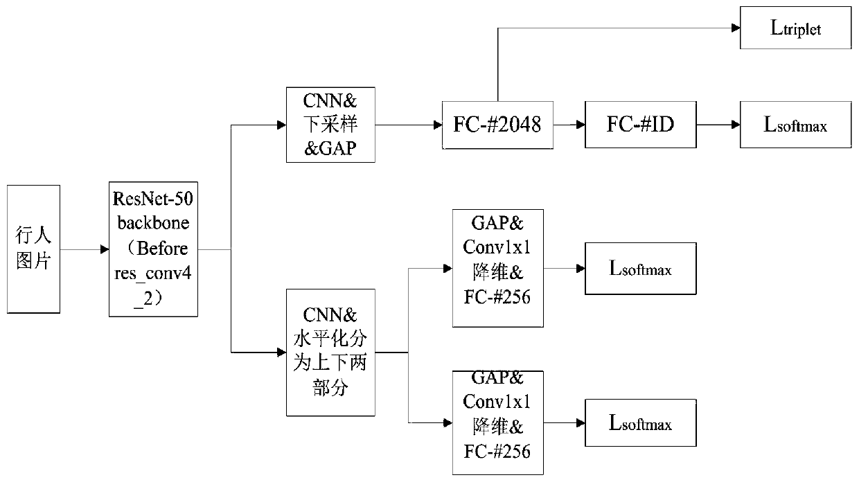 Unsupervised cross-domain pedestrian re-recognition method based on clustering