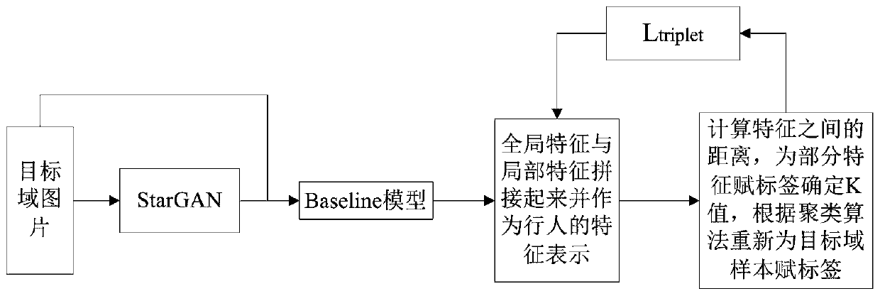 Unsupervised cross-domain pedestrian re-recognition method based on clustering