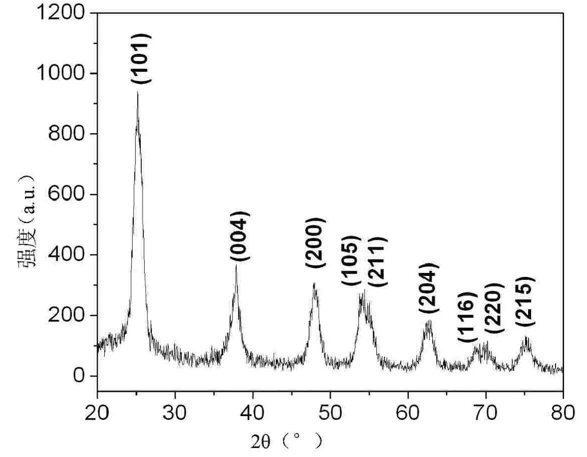 Method for preparing anatase-TiO2 porous microspheres