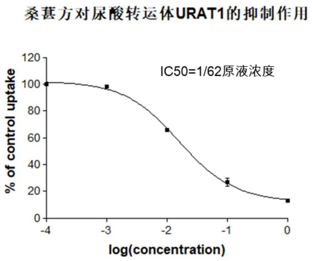 Traditional Chinese medicine gout-dispelling tea drink capable of reducing uric acid and preparation method thereof