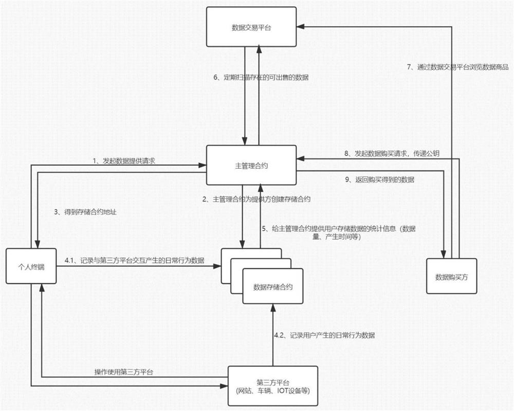 Personal data transaction system and method