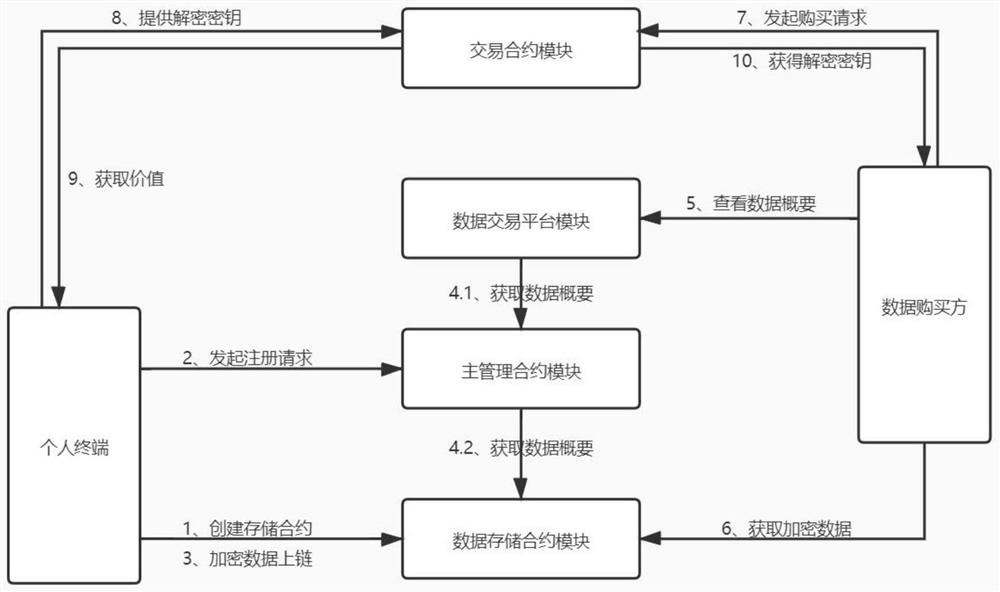 Personal data transaction system and method