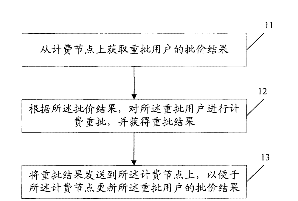 Charging regrant method, device and system