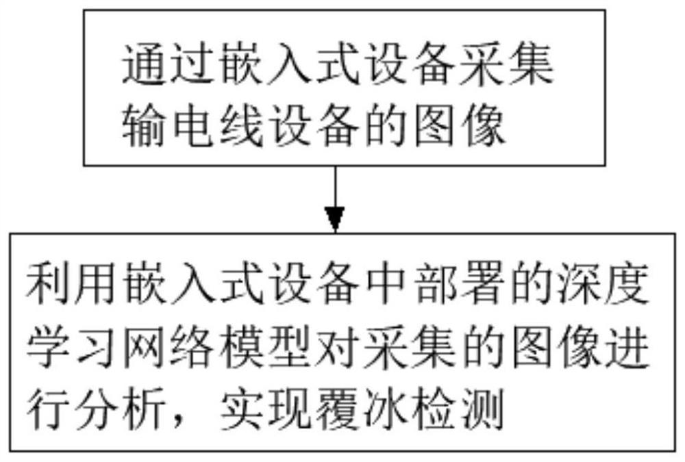 Power transmission line equipment icing detection method, device and system and storage medium