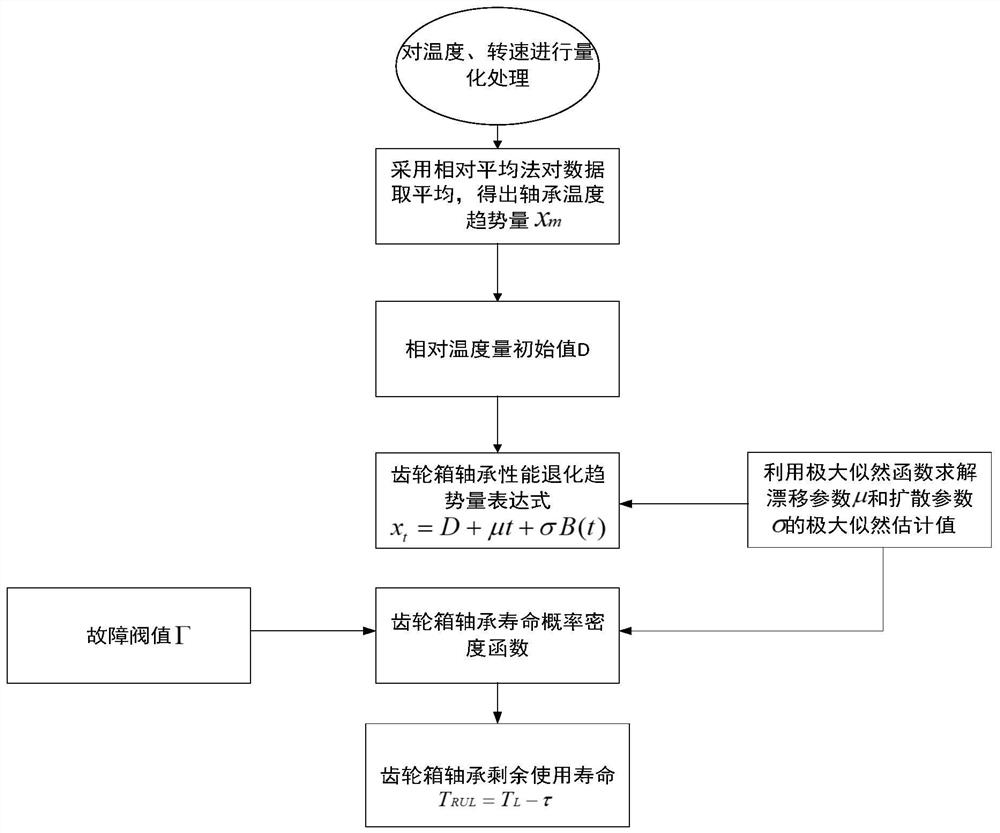 Gear box bearing performance prediction, residual life prediction and life prolonging method